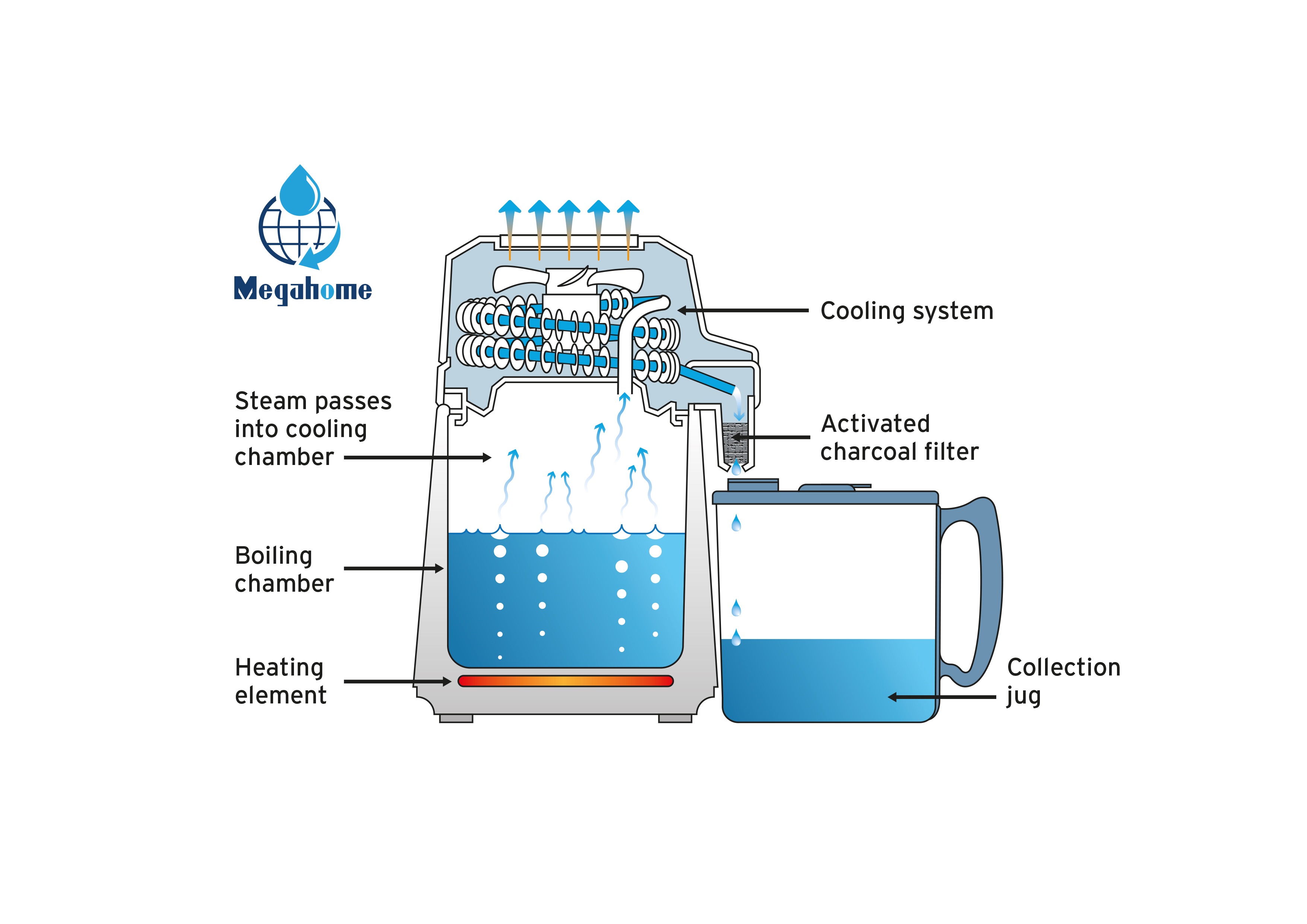 process of distilling water